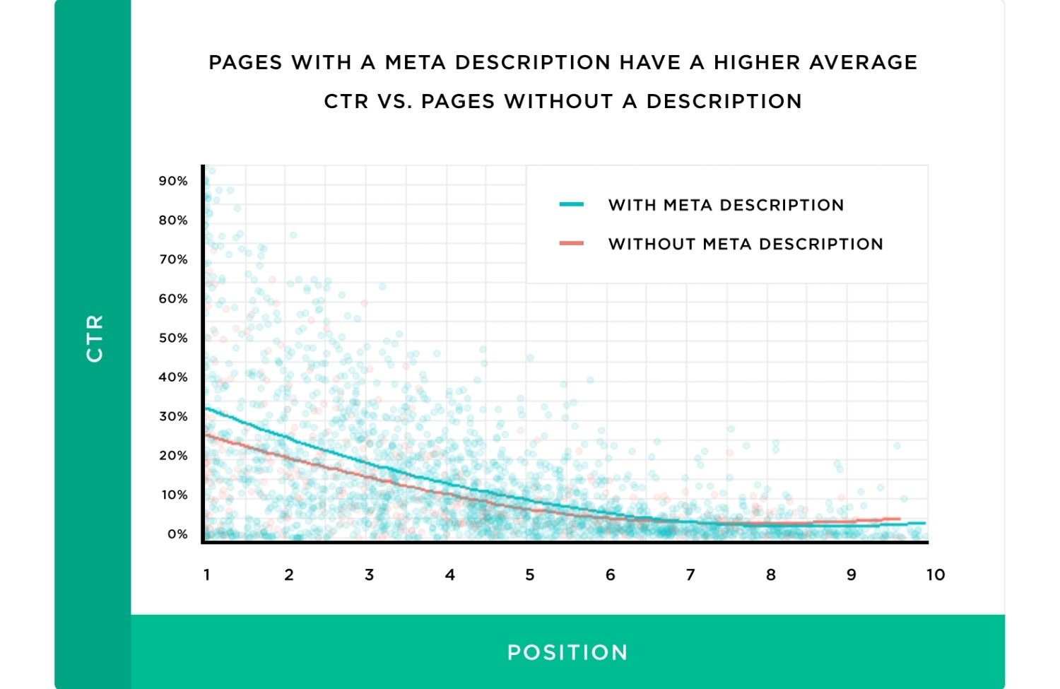 A meta leírás (description) megadása jobb átkattintási arányt eredményez (forrás: https://backlinko.com/google-ctr-stats)