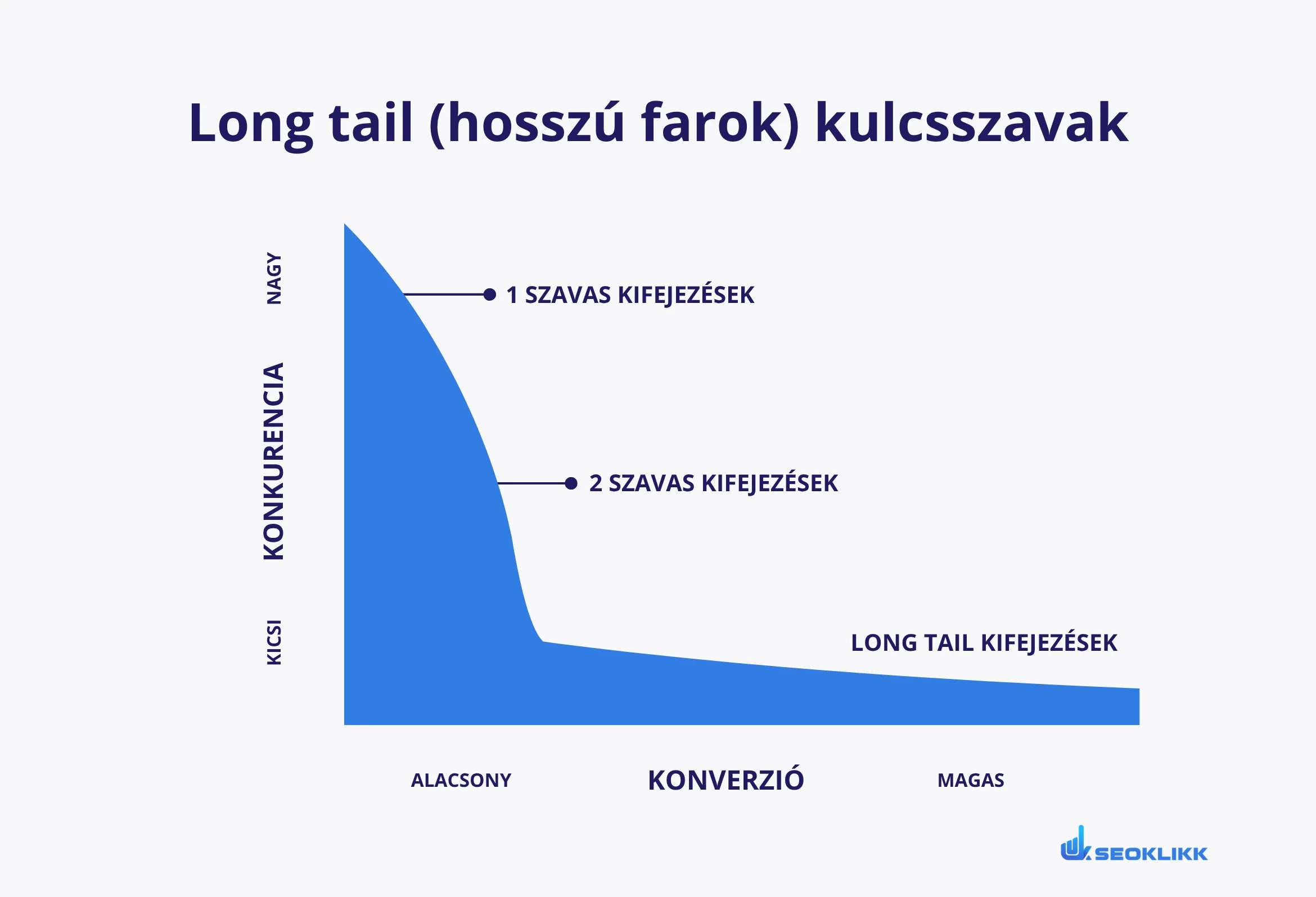 Long tail kulcsszavak SEO grafikon, amely bemutatja a konkurencia és a konverzió kapcsolatát az egyszavas és hosszabb keresési kifejezések között